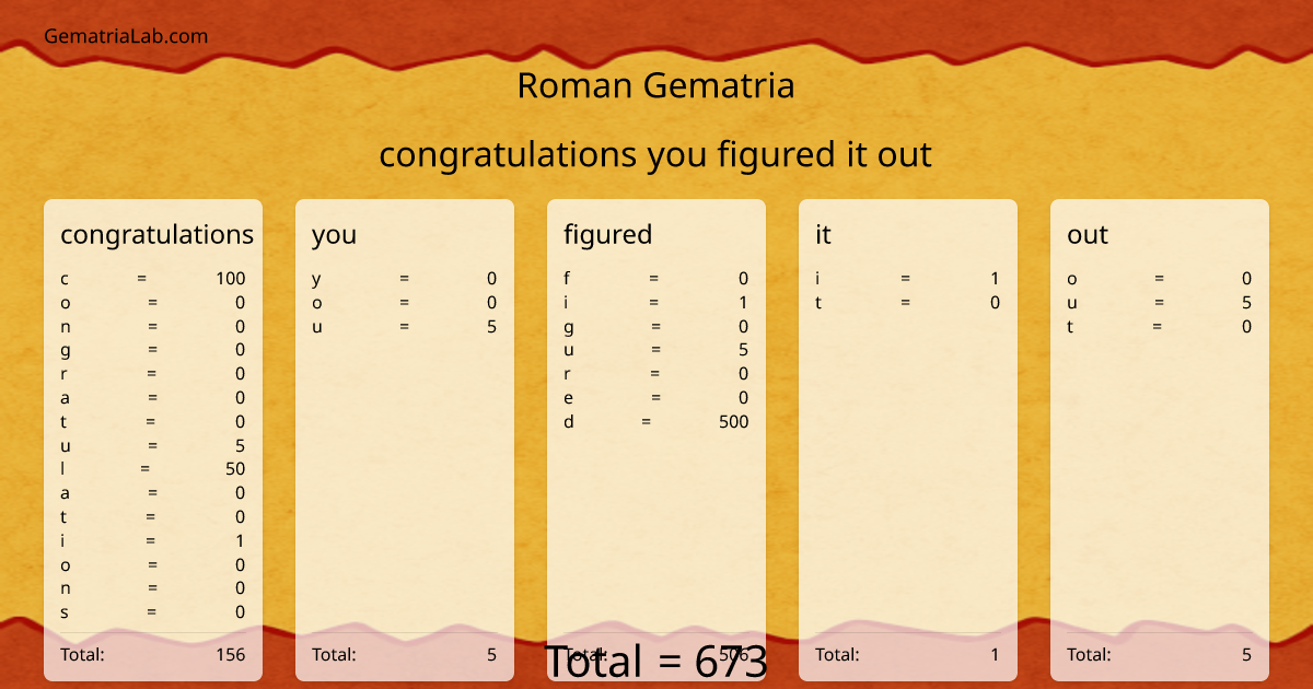 congratulations you figured it out in roman Gematria